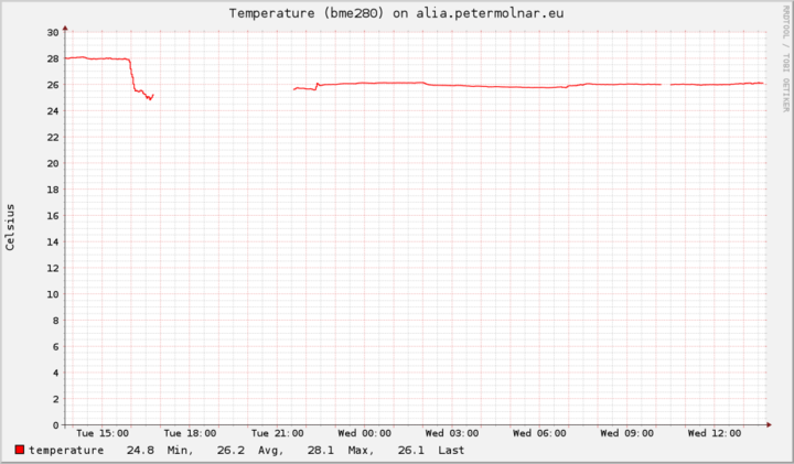 iio_bme280_temperature iio_bme280_temperature